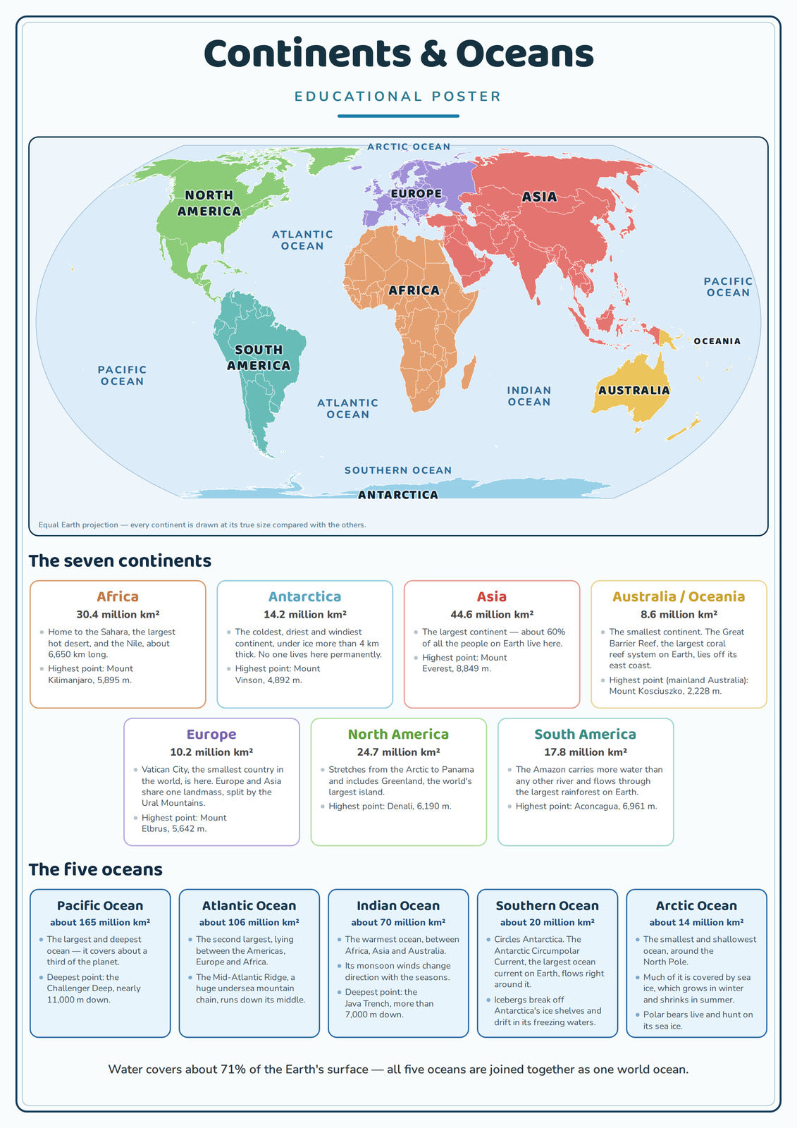 Continents & Oceans: A4 Matte Laminated Educational Poster Print - 210x297mm