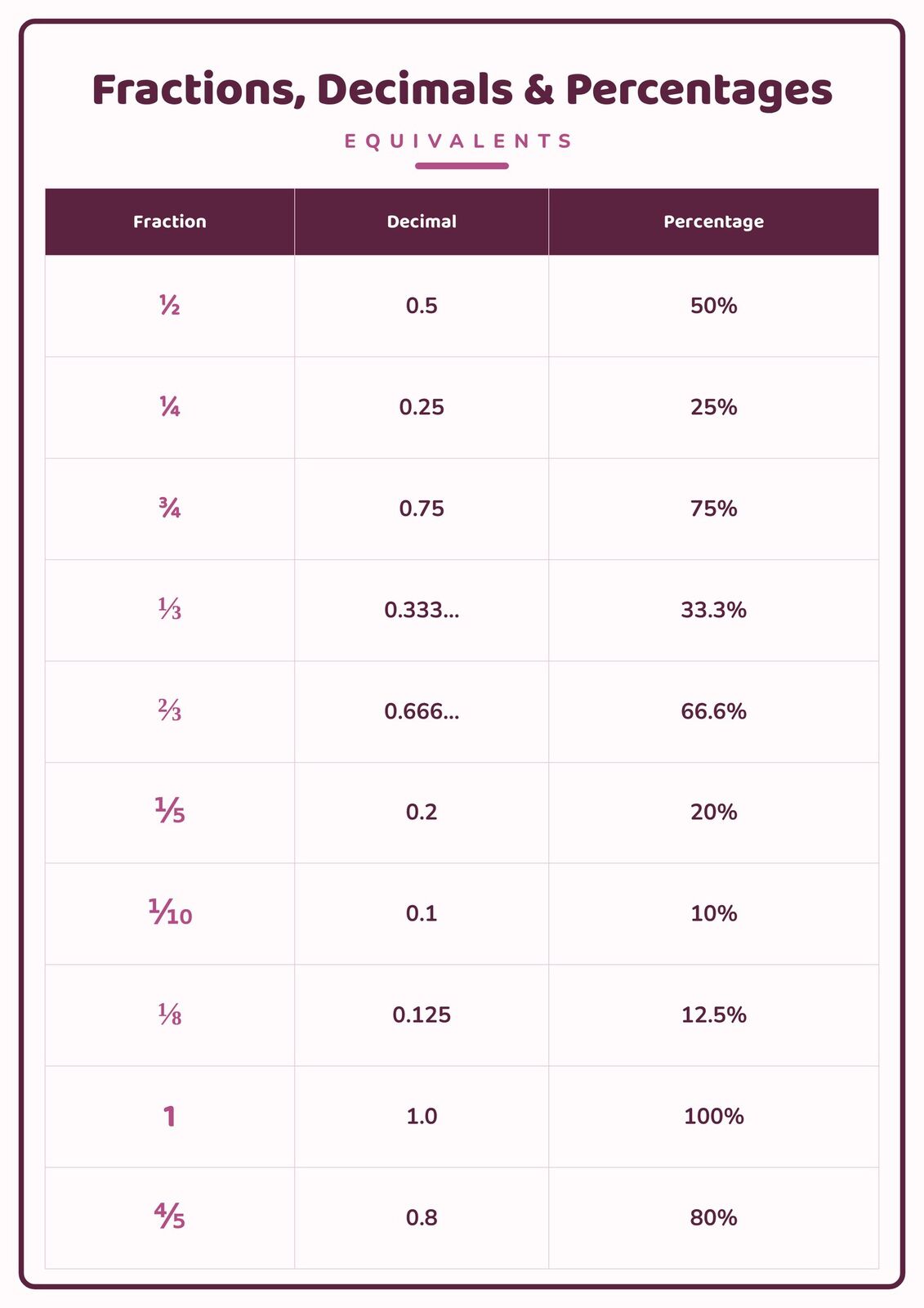 Fractions, Decimals & Percentages: A4 Matte Laminated Educational Poster Print - 210x297mm