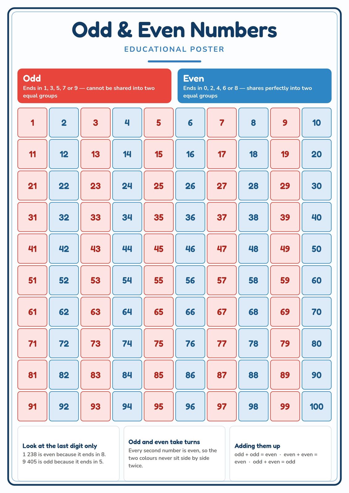 Odd & Even Numbers: A4 Matte Laminated Educational Poster Print - 210x297mm