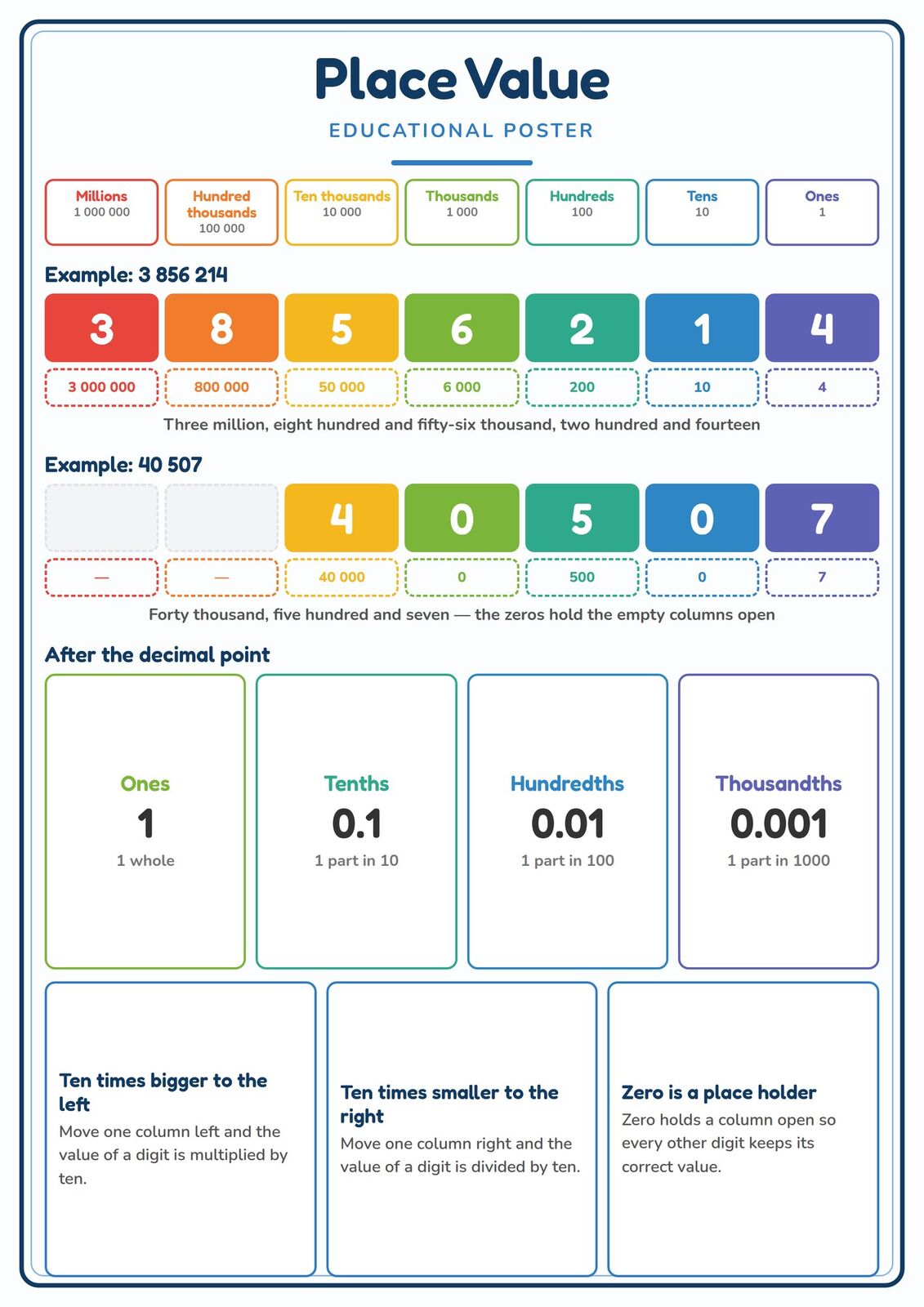 Place Value: A4 Matte Laminated Educational Poster Print - 210x297mm