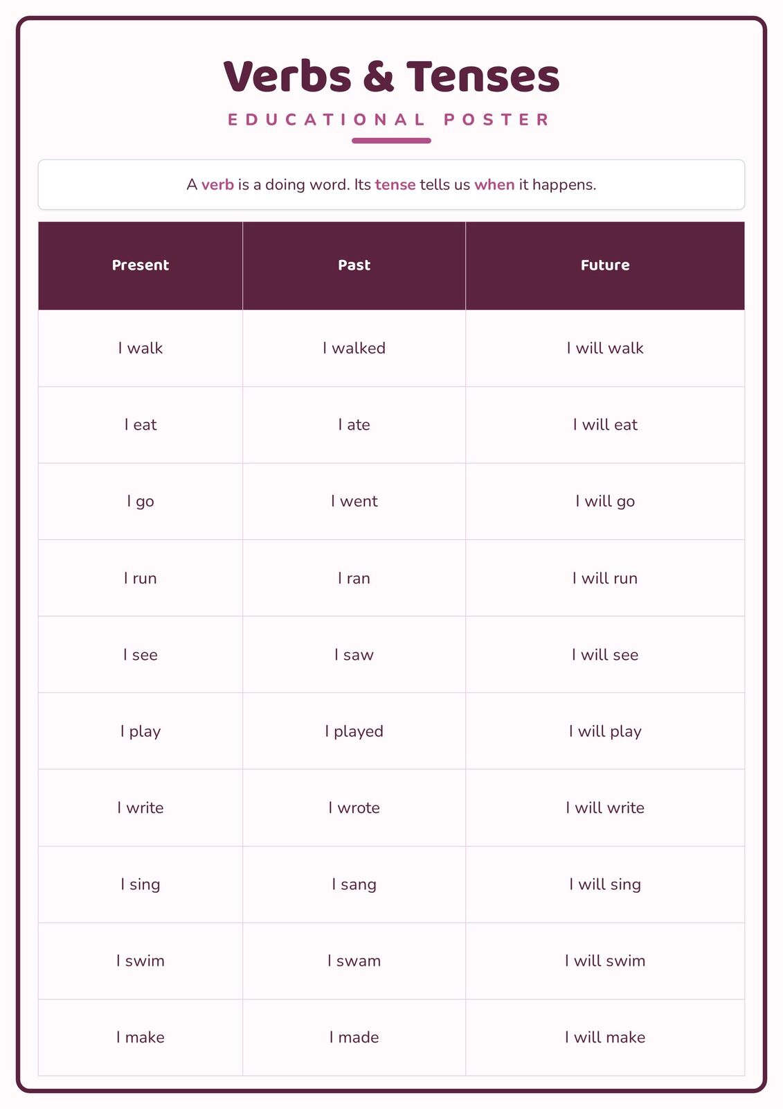 Verbs & Tenses: A4 Matte Laminated Educational Poster Print - 210x297mm