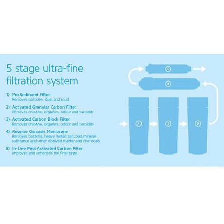 STEFANI Activated Granular Carbon Replacement Water Filter Cartridge Purifier