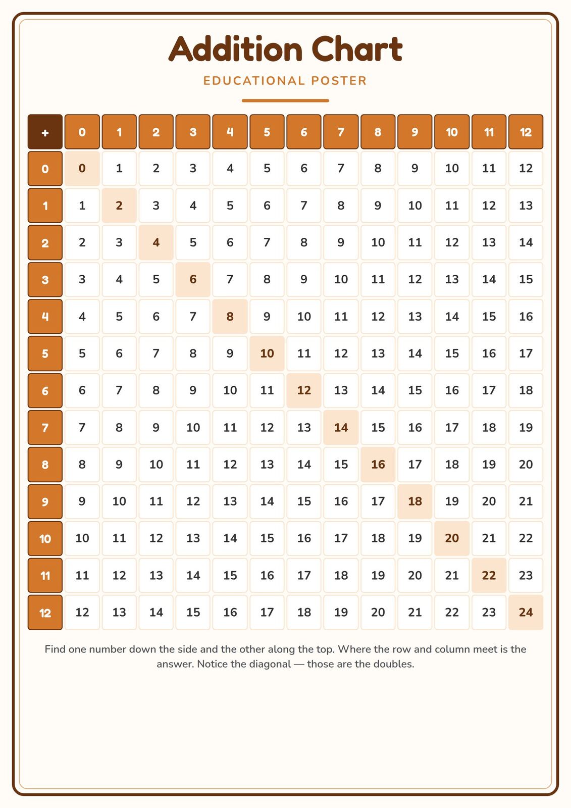 Addition Chart: A4 Matte Laminated Educational Poster Print - 210x297mm
