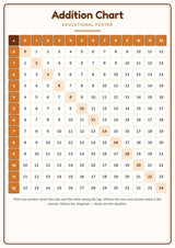 Addition Chart: A4 Matte Laminated Educational Poster Print - 210x297mm