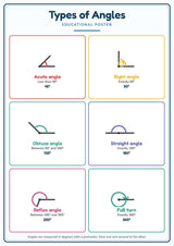 Types of Angles: A4 Matte Laminated Educational Poster Print - 210x297mm