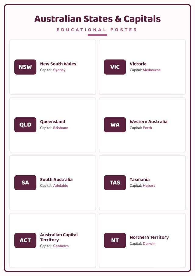 Australian States & Capitals: A4 Matte Laminated Educational Poster Print - 210x297mm