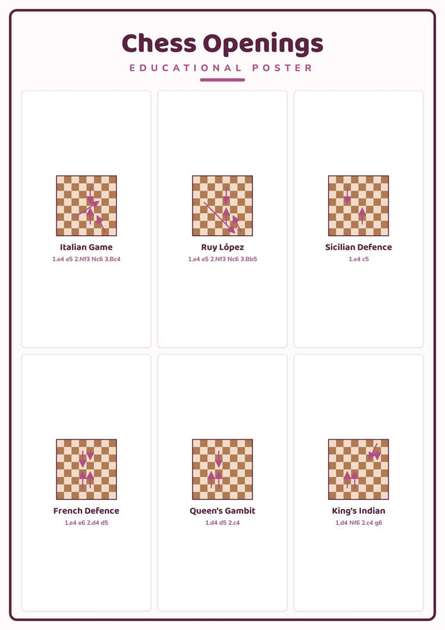 Chess Openings: A4 Matte Laminated Educational Poster Print - 210x297mm