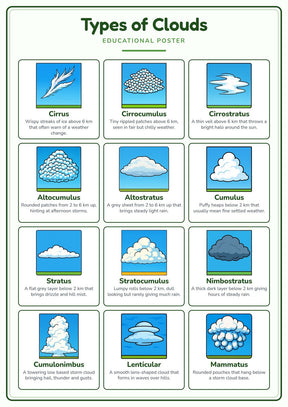 Types of Clouds: A4 Matte Laminated Educational Poster Print - 210x297mm