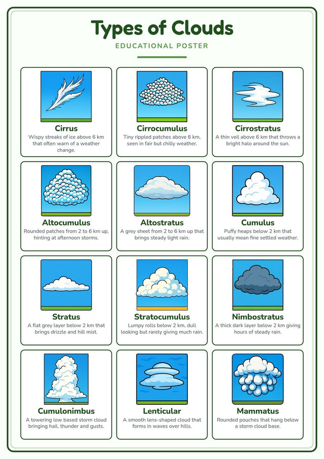 Types of Clouds: A4 Matte Laminated Educational Poster Print - 210x297mm