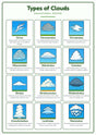 Types of Clouds: A4 Matte Laminated Educational Poster Print - 210x297mm
