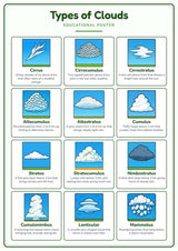 Types of Clouds: A4 Matte Laminated Educational Poster Print - 210x297mm