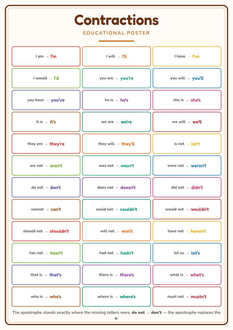 Contractions: A4 Matte Laminated Educational Poster Print - 210x297mm
