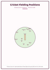 Cricket Fielding Positions: A4 Matte Laminated Educational Poster Print - 210x297mm