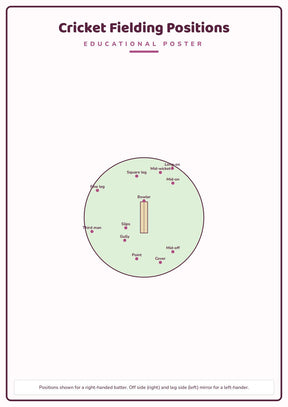 Cricket Fielding Positions: A4 Matte Laminated Educational Poster Print - 210x297mm
