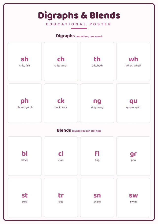 Digraphs & Blends: A4 Matte Laminated Educational Poster Print - 210x297mm