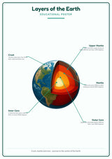 Layers of the Earth: A4 Matte Laminated Educational Poster Print - 210x297mm