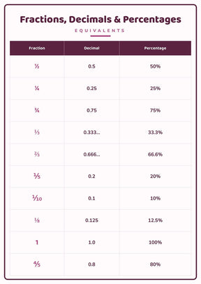 Fractions, Decimals & Percentages: A4 Matte Laminated Educational Poster Print - 210x297mm