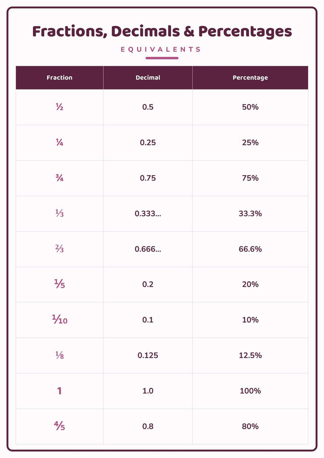 Fractions, Decimals & Percentages: A4 Matte Laminated Educational Poster Print - 210x297mm