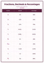 Fractions, Decimals & Percentages: A4 Matte Laminated Educational Poster Print - 210x297mm