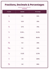 Fractions, Decimals & Percentages: A4 Matte Laminated Educational Poster Print - 210x297mm