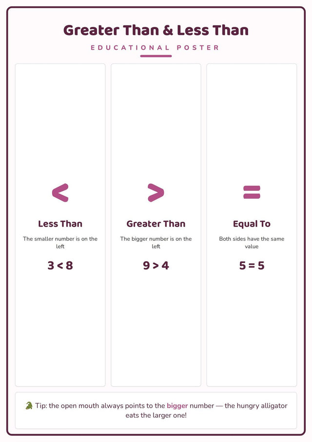 Greater Than & Less Than: A4 Matte Laminated Educational Poster Print - 210x297mm
