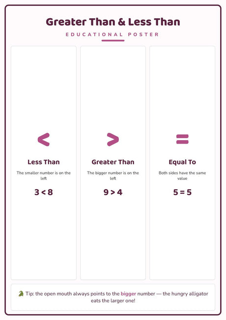 Greater Than & Less Than: A4 Matte Laminated Educational Poster Print - 210x297mm