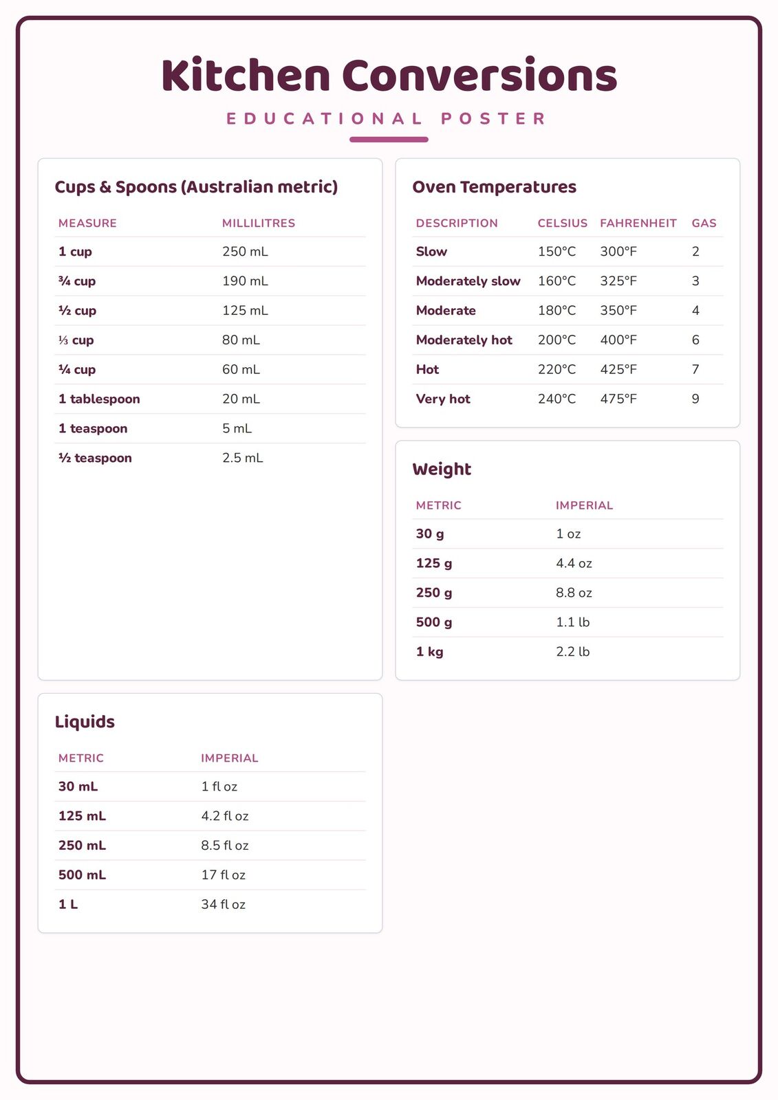 Kitchen Conversions: A4 Matte Laminated Educational Poster Print - 210x297mm