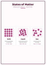 States of Matter: A4 Matte Laminated Educational Poster Print - 210x297mm