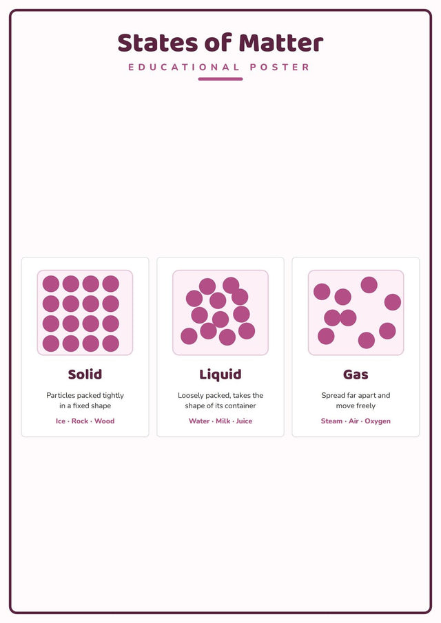 States of Matter: A4 Matte Laminated Educational Poster Print - 210x297mm