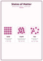 States of Matter: A4 Matte Laminated Educational Poster Print - 210x297mm