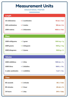 Measurement Units: A4 Matte Laminated Educational Poster Print - 210x297mm