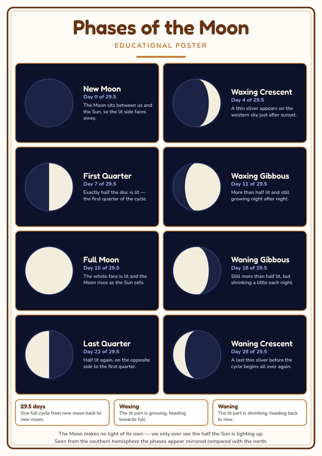 Phases of the Moon: A4 Matte Laminated Educational Poster Print - 210x297mm