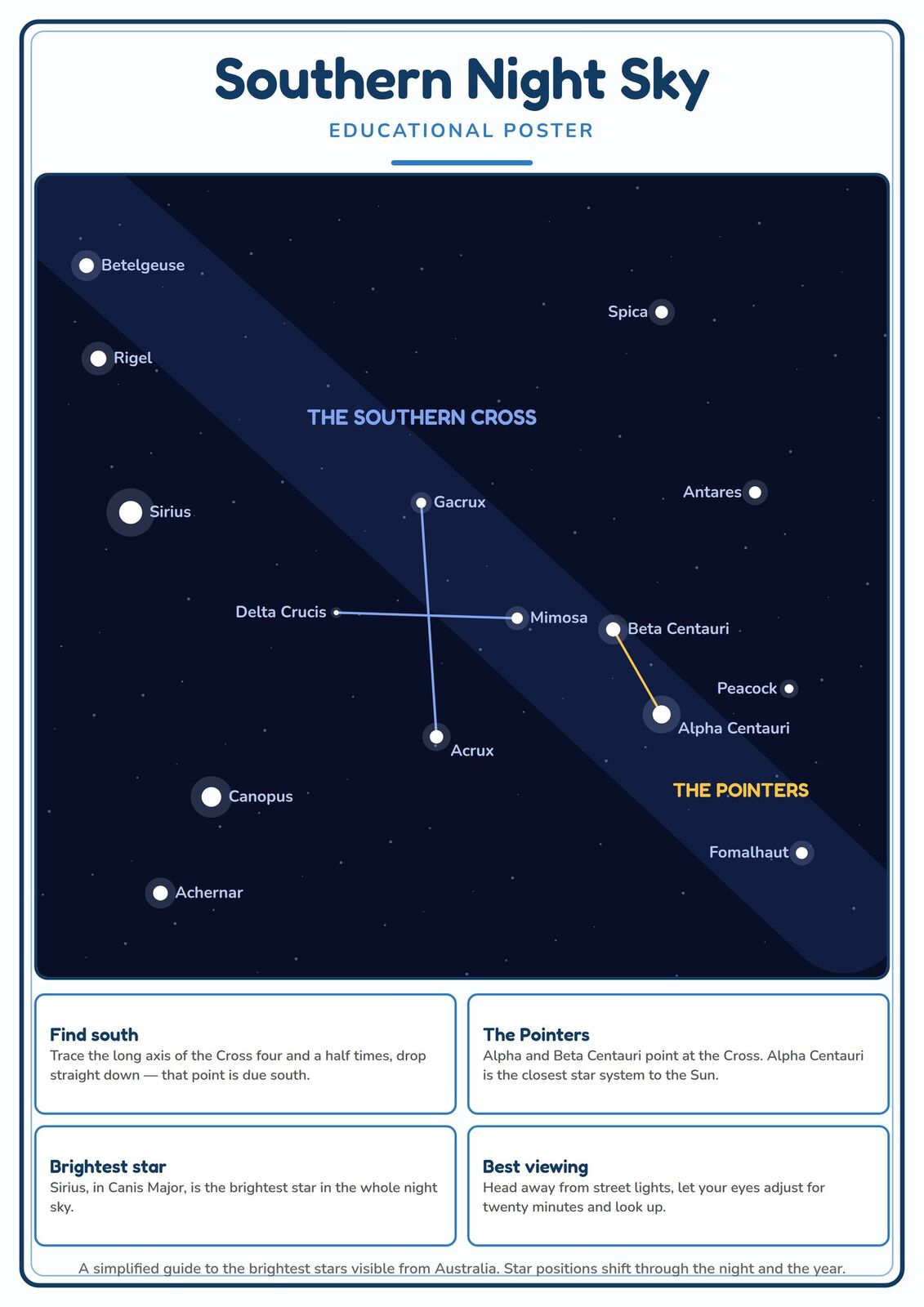 Southern Night Sky: A4 Matte Laminated Educational Poster Print - 210x297mm