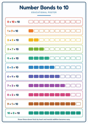 Number Bonds to 10: A4 Matte Laminated Educational Poster Print - 210x297mm