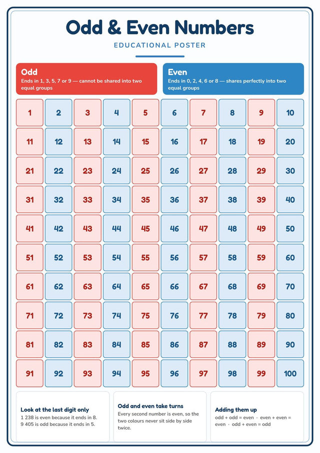 Odd & Even Numbers: A4 Matte Laminated Educational Poster Print - 210x297mm