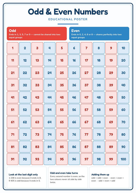 5-Pack Number Skills Educational Posters Set - A4 Matte Laminated Prints (210x297mm)