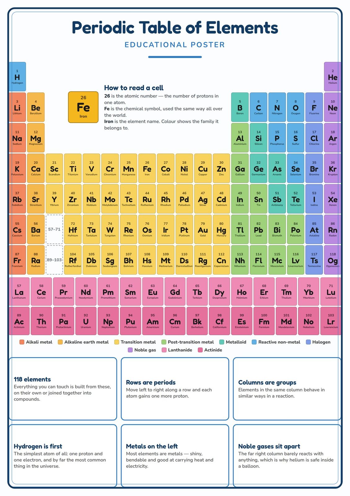 Periodic Table of Elements: A4 Matte Laminated Educational Poster Print - 210x297mm