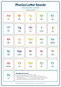 Phonics Letter Sounds: A4 Matte Laminated Educational Poster Print - 210x297mm