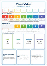 Place Value: A4 Matte Laminated Educational Poster Print - 210x297mm