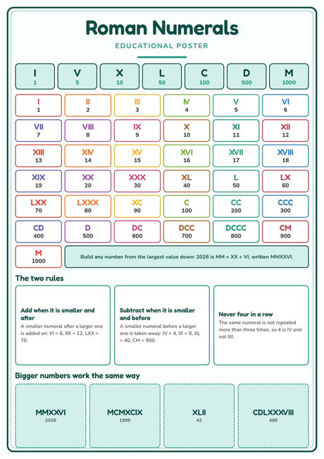 5-Pack Number Skills Educational Posters Set - A4 Matte Laminated Prints (210x297mm)