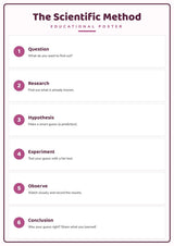 The Scientific Method: A4 Matte Laminated Educational Poster Print - 210x297mm