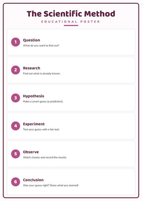 The Scientific Method: A4 Matte Laminated Educational Poster Print - 210x297mm