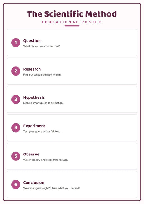 The Scientific Method: A4 Matte Laminated Educational Poster Print - 210x297mm