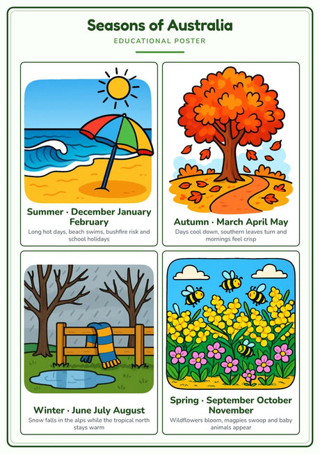 8-Pack Australia Educational Posters Set - A4 Matte Laminated Prints (210x297mm)