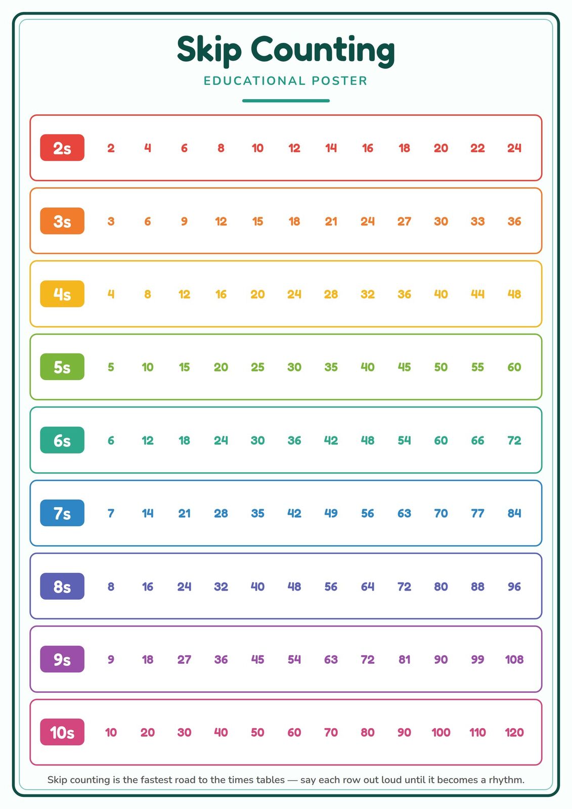 Skip Counting: A4 Matte Laminated Educational Poster Print - 210x297mm
