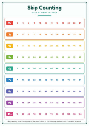 Skip Counting: A4 Matte Laminated Educational Poster Print - 210x297mm