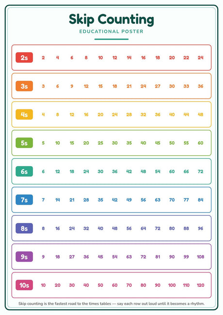 Skip Counting: A4 Matte Laminated Educational Poster Print - 210x297mm
