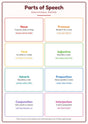 Parts of Speech: A4 Matte Laminated Educational Poster Print - 210x297mm