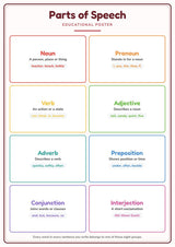Parts of Speech: A4 Matte Laminated Educational Poster Print - 210x297mm