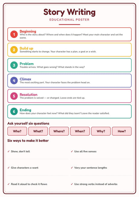 Story Writing: A4 Matte Laminated Educational Poster Print - 210x297mm